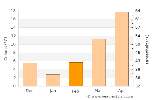 Vakhsh average temperature in February