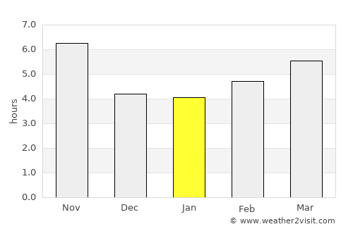 Vakhsh average rain in January