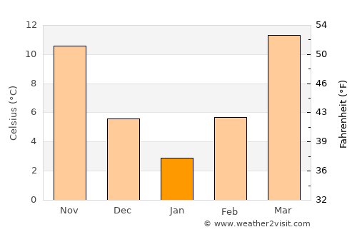 Vakhsh average temperature in January