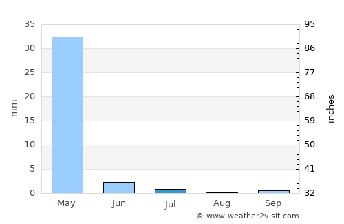 Vakhsh average rain in July