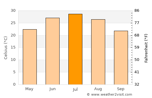 Vakhsh average temperature in July
