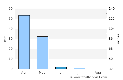 Vakhsh average rain in June