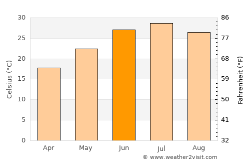 Vakhsh average temperature in June