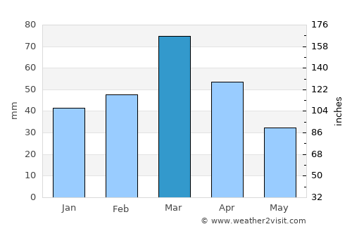 Vakhsh average rain in March