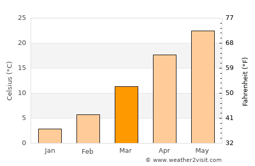 Vakhsh average temperature in March