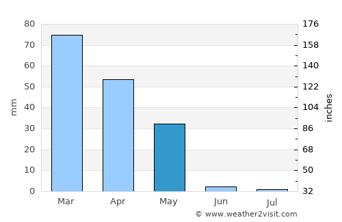 Vakhsh average rain in May