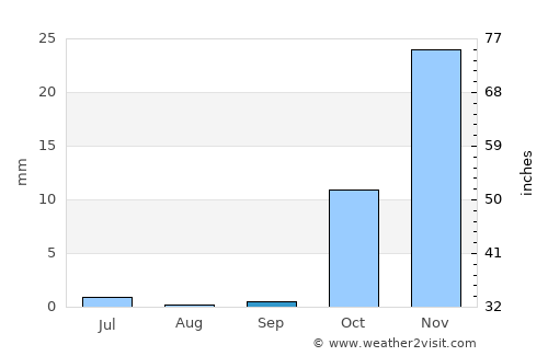 Vakhsh average rain in September