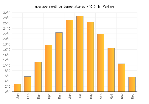 Vakhsh average temperature chart (Celsius)