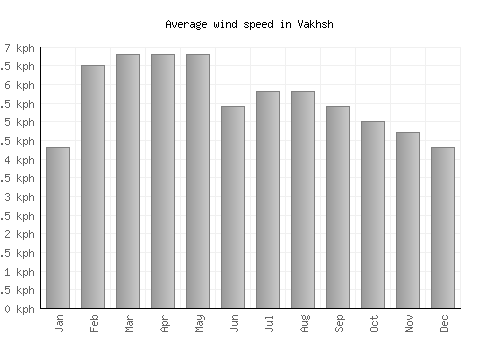 Vakhsh average winspeed by month (km/h)