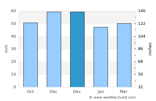 Ваксинце average rain in December