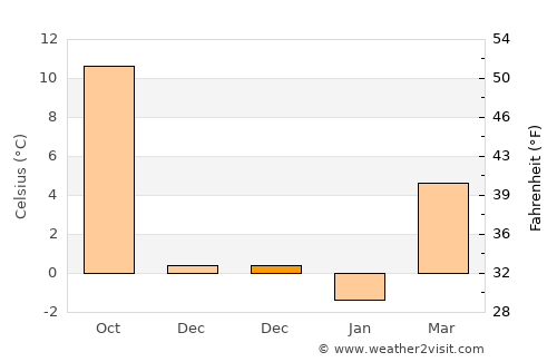Ваксинце average temperature in December