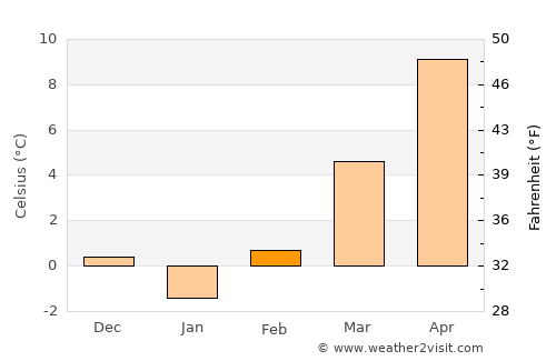 Ваксинце average temperature in February