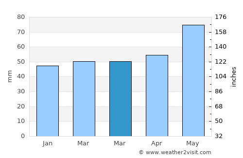 Ваксинце average rain in March