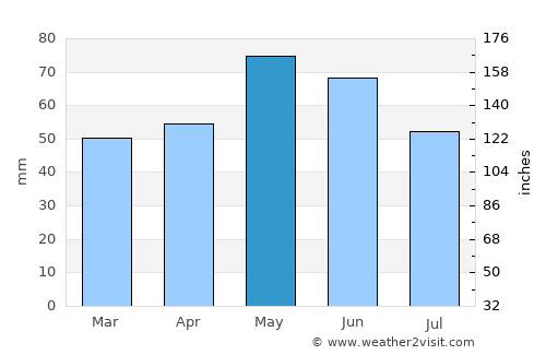 Ваксинце average rain in May