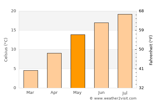 Ваксинце average temperature in May