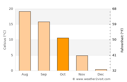 Ваксинце average temperature in October