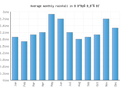 Ваксинце monthly rainfall chart (inches)