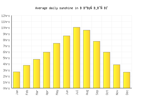 Ваксинце average daily sunshine chart