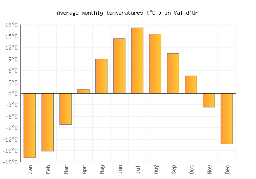Val-d'Or average temperature chart (Celsius)