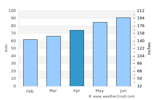 Val-des-Monts average rain in April