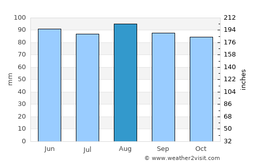 Val-des-Monts average rain in August