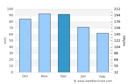 Val-des-Monts average rain in December