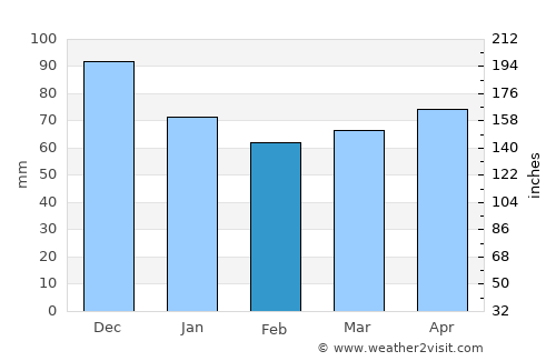 Val-des-Monts average rain in February