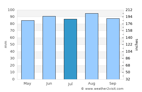 Val-des-Monts average rain in July