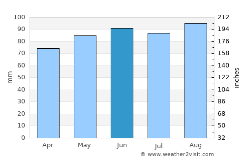 Val-des-Monts average rain in June