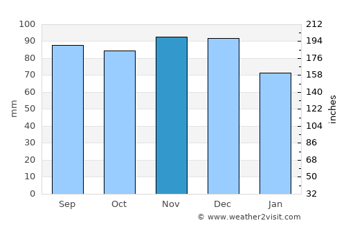 Val-des-Monts average rain in November