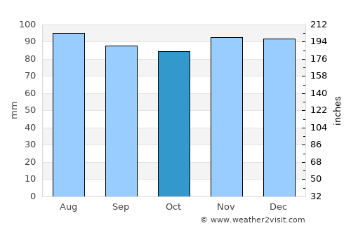 Val-des-Monts average rain in October