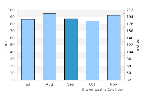 Val-des-Monts average rain in September