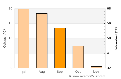 Val-des-Monts average temperature in September