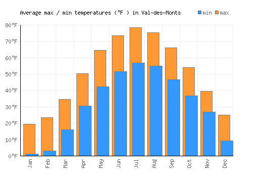 Val-des-Monts average minimum / maximum temperatures (Fahrenheit)