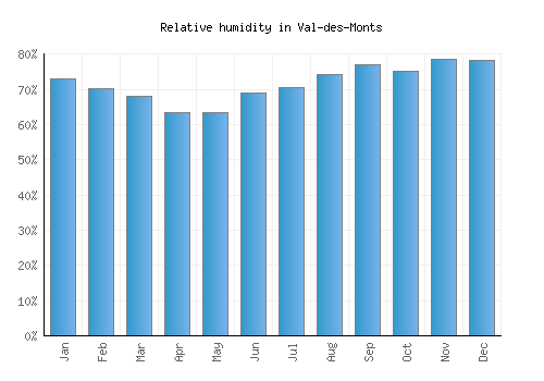 Val-des-Monts relative humidity averages