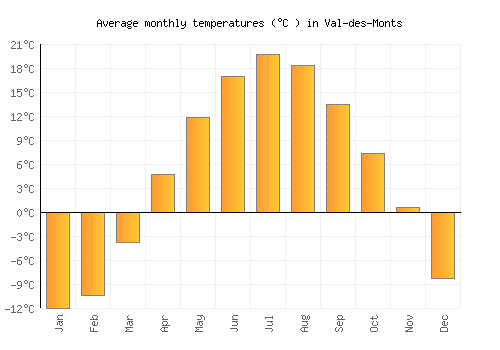 Val-des-Monts average temperature chart (Celsius)