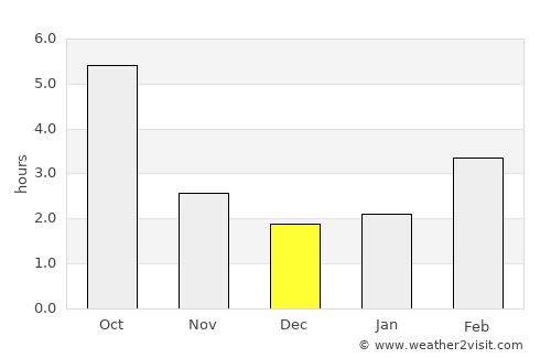 Vál average rain in December