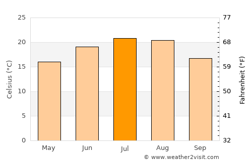 Vál average temperature in July