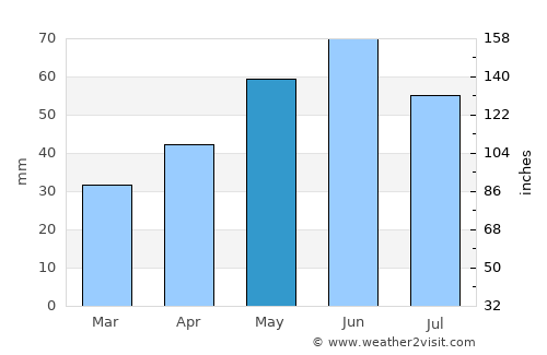 Vál average rain in May