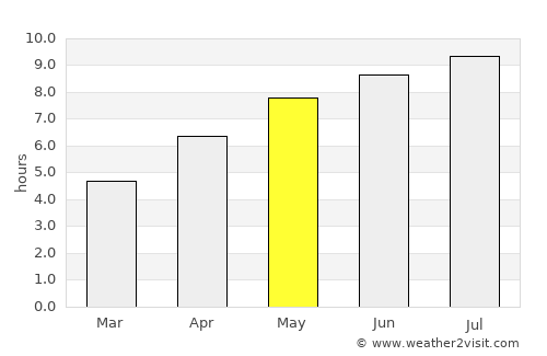 Vál average rain in May