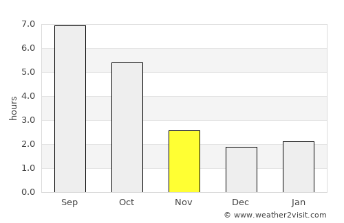 Vál average rain in November