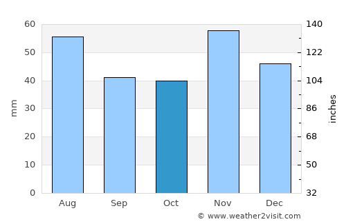 Vál average rain in October