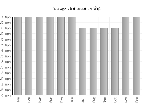 Vál average winspeed by month (mph)