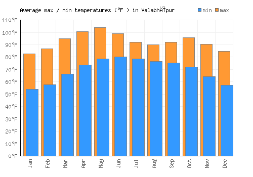 Valabhīpur average minimum / maximum temperatures (Fahrenheit)