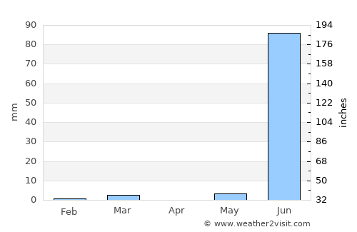 Valabhīpur average rain in April