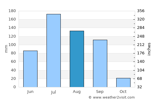 Valabhīpur average rain in August