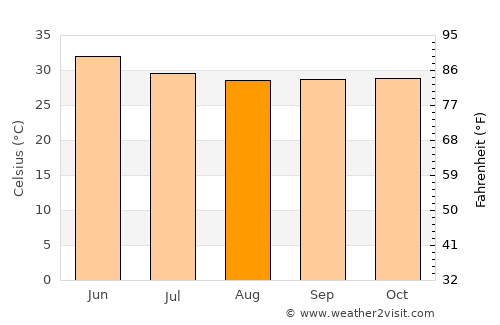 Valabhīpur average temperature in August