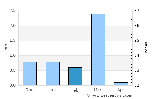 Valabhīpur average rain in February