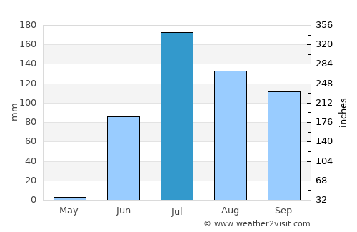 Valabhīpur average rain in July