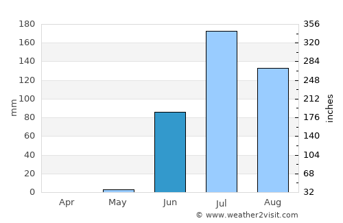 Valabhīpur average rain in June